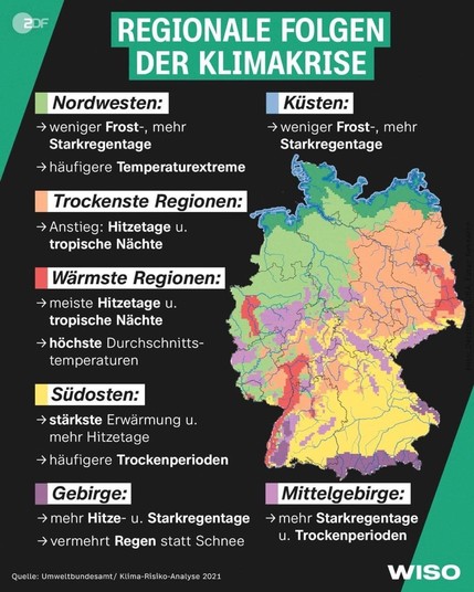 REGIONALE FOLGEN DER KLIMAKRISE 
Nordwesten: 
→ weniger Frost-, mehr Starkregentage 
→ häufigere Temperaturextreme 
Küsten: 
→ weniger Frost-, mehr Starkregentage 
Trockenste Regionen: 
→ Anstieg: Hitzetage u. tropische Nächte 
Wärmste Regionen: 
→ meiste Hitzetage u. tropische Nächte 
→ höchste Durchschnitts- temperaturen 
Südosten: 
→ stärkste Erwärmung u. mehr Hitzetage 
→ häufigere Trockenperioden
Gebirge: 
→ mehr Hitze- u. Starkregentage 
→ vermehrt Regen statt Schnee 
Mittelgebirge: 
→ mehr Starkregentage u. Trockenperioden 

Quelle: Umweltbundesamt/ Klima-Risiko-Analyse 2021 Foto: Dars UBA. EurOG FesDaten WISO